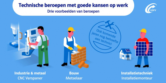 Technische beroepen met goede kansen op werk. Drie voorbeelden van beroepen. Industrie & Metaal: CNC Verspaner, Bouw: Metselaar, Installatietechniek: Installatiemonteur