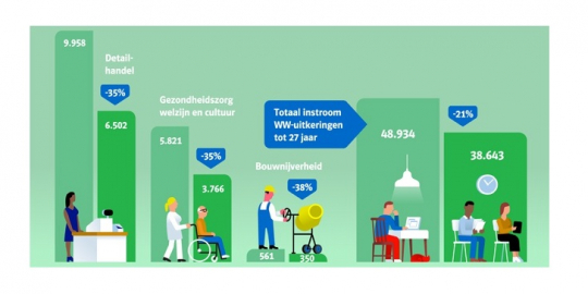 Infographic, totaal instroom WW uitkeringen tot 27 jaar